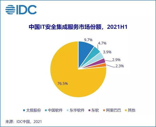 2021年上半年中國(guó)網(wǎng)絡(luò)安全服務(wù)市場(chǎng) 技術(shù)咨詢(xún)服務(wù)引領(lǐng)規(guī)模翻倍增長(zhǎng)